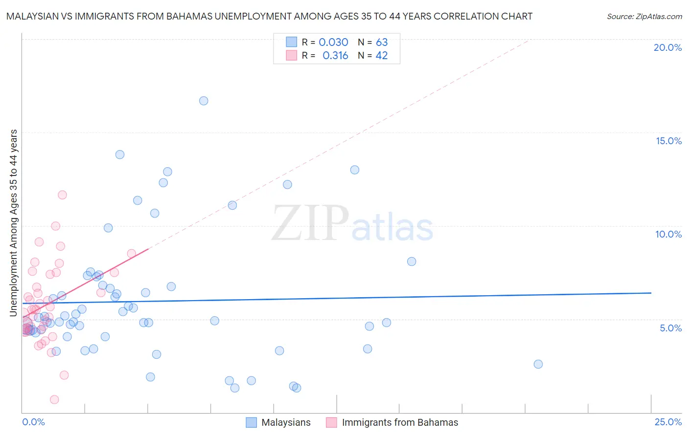 Malaysian vs Immigrants from Bahamas Unemployment Among Ages 35 to 44 years