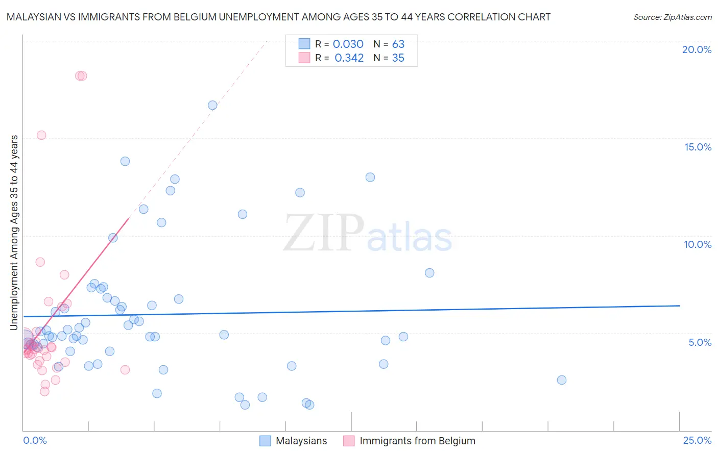 Malaysian vs Immigrants from Belgium Unemployment Among Ages 35 to 44 years