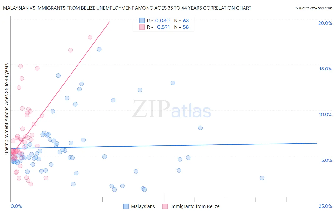 Malaysian vs Immigrants from Belize Unemployment Among Ages 35 to 44 years