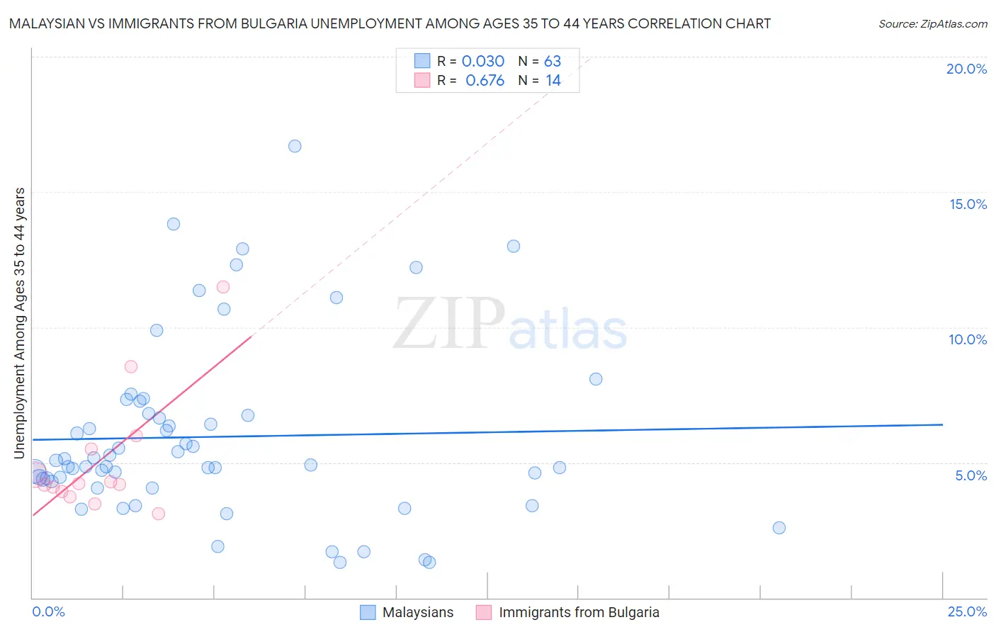 Malaysian vs Immigrants from Bulgaria Unemployment Among Ages 35 to 44 years