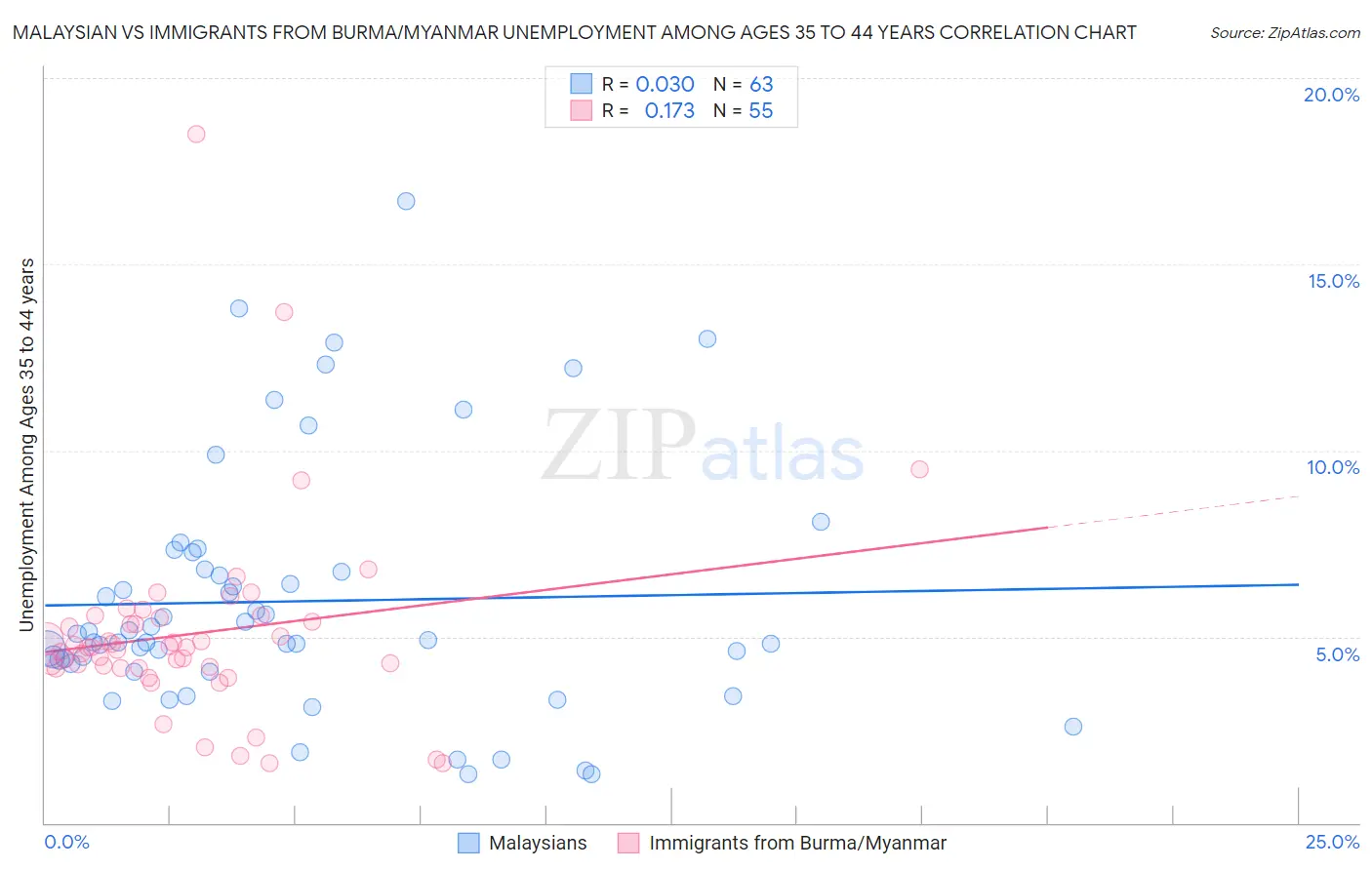 Malaysian vs Immigrants from Burma/Myanmar Unemployment Among Ages 35 to 44 years