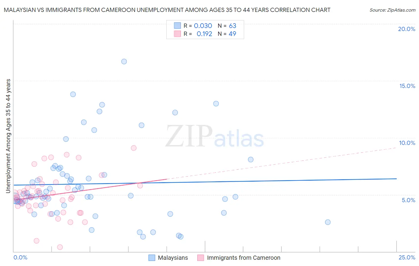 Malaysian vs Immigrants from Cameroon Unemployment Among Ages 35 to 44 years