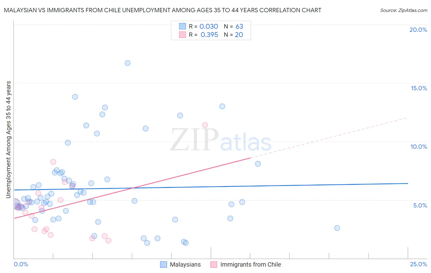 Malaysian vs Immigrants from Chile Unemployment Among Ages 35 to 44 years