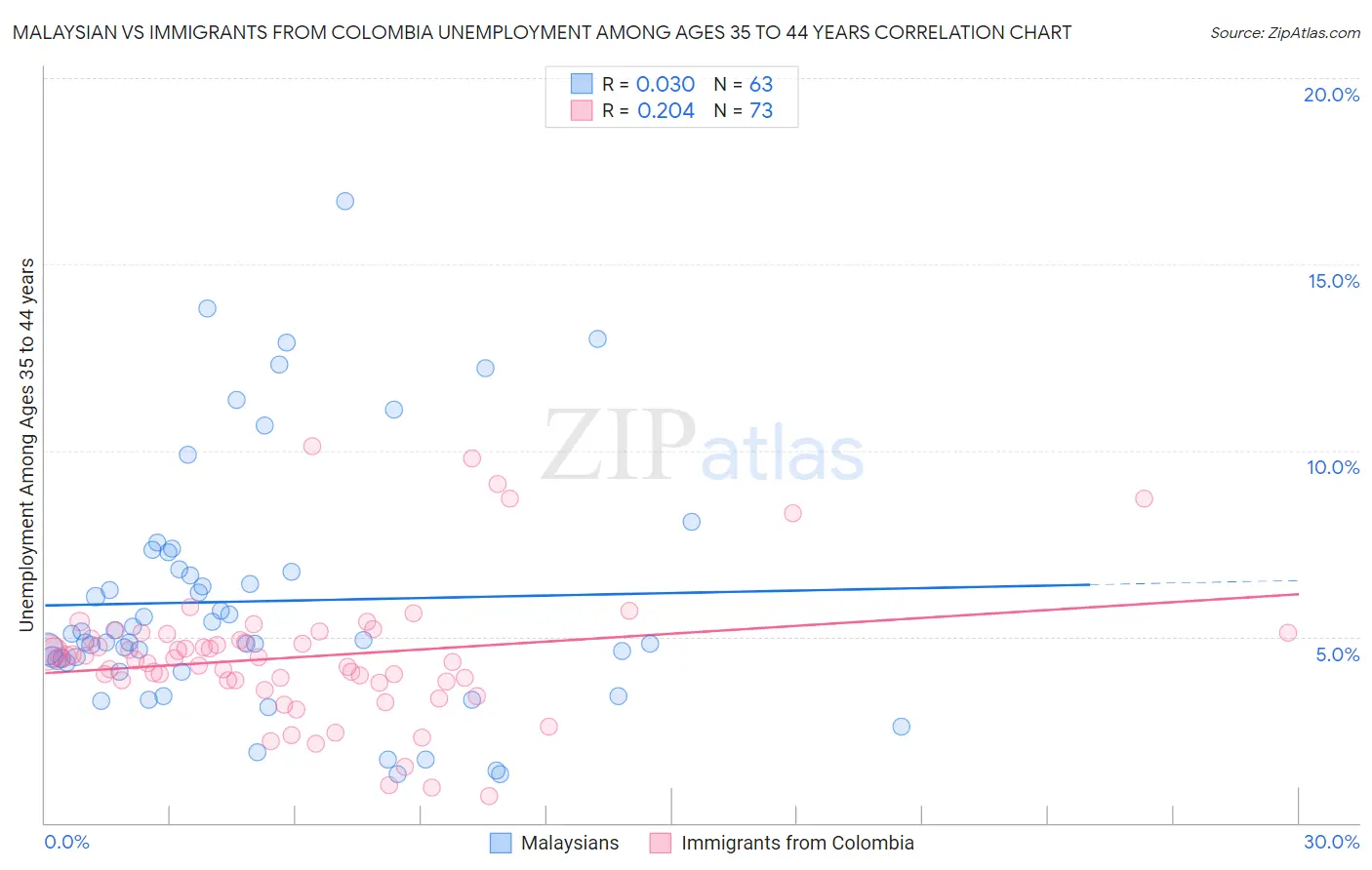 Malaysian vs Immigrants from Colombia Unemployment Among Ages 35 to 44 years