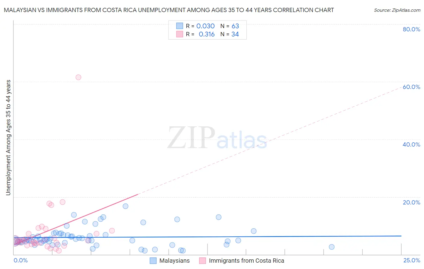 Malaysian vs Immigrants from Costa Rica Unemployment Among Ages 35 to 44 years