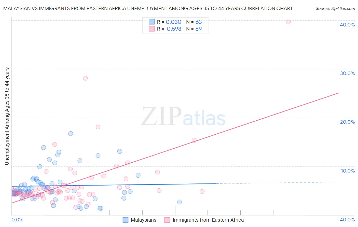 Malaysian vs Immigrants from Eastern Africa Unemployment Among Ages 35 to 44 years