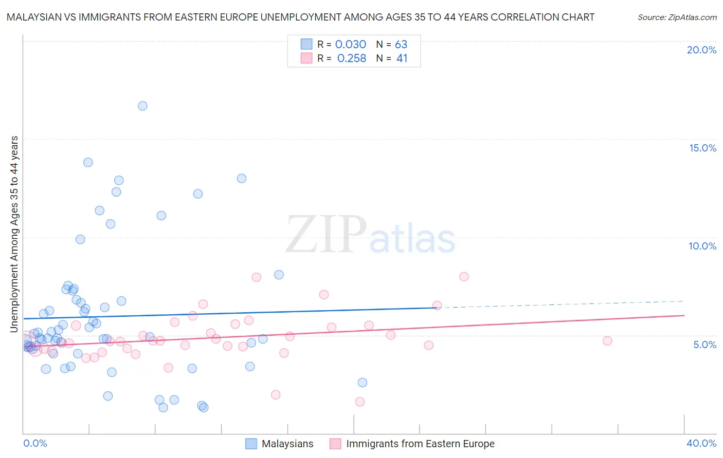 Malaysian vs Immigrants from Eastern Europe Unemployment Among Ages 35 to 44 years