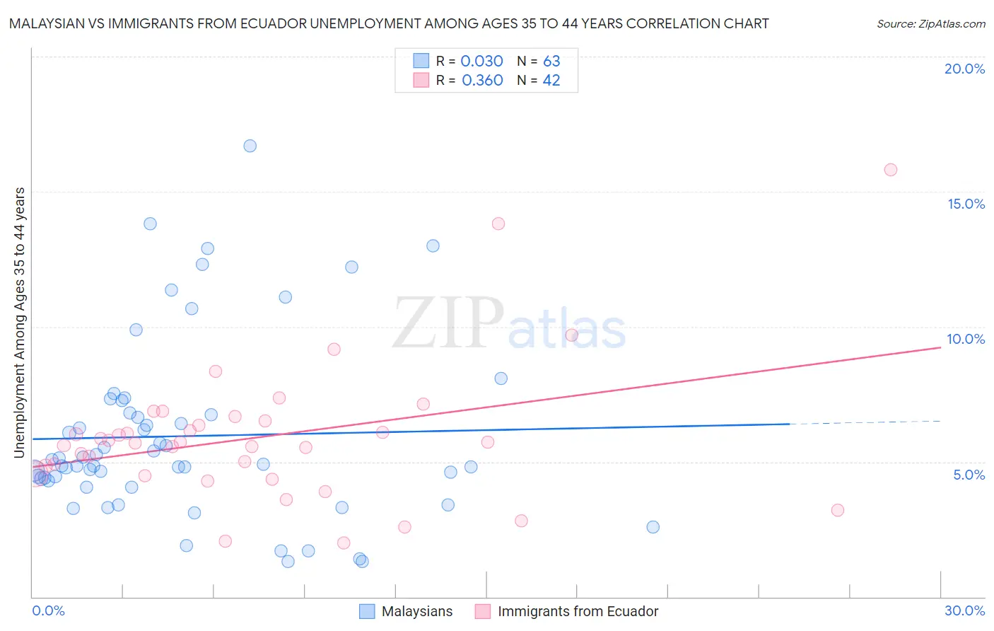 Malaysian vs Immigrants from Ecuador Unemployment Among Ages 35 to 44 years