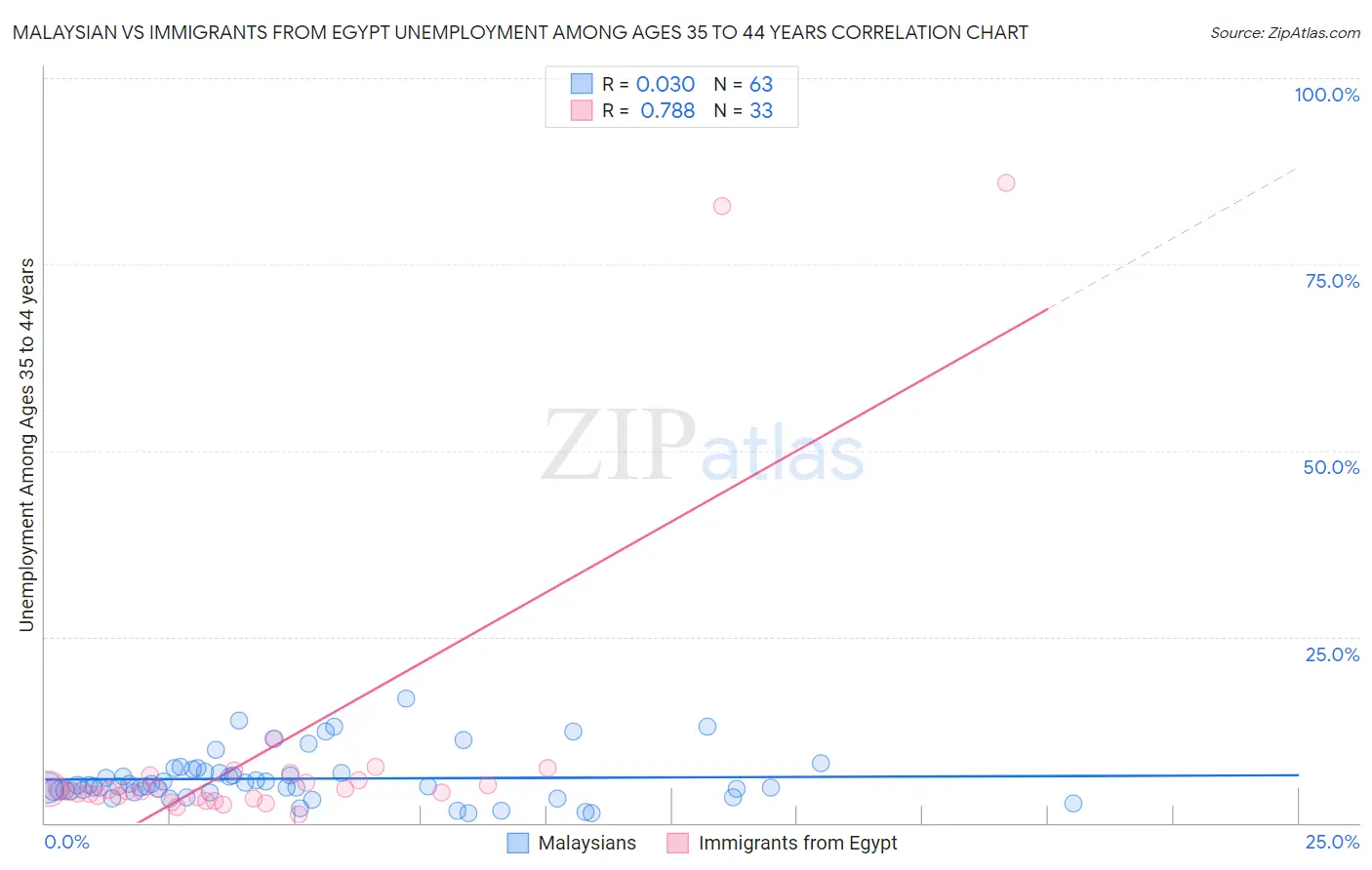 Malaysian vs Immigrants from Egypt Unemployment Among Ages 35 to 44 years