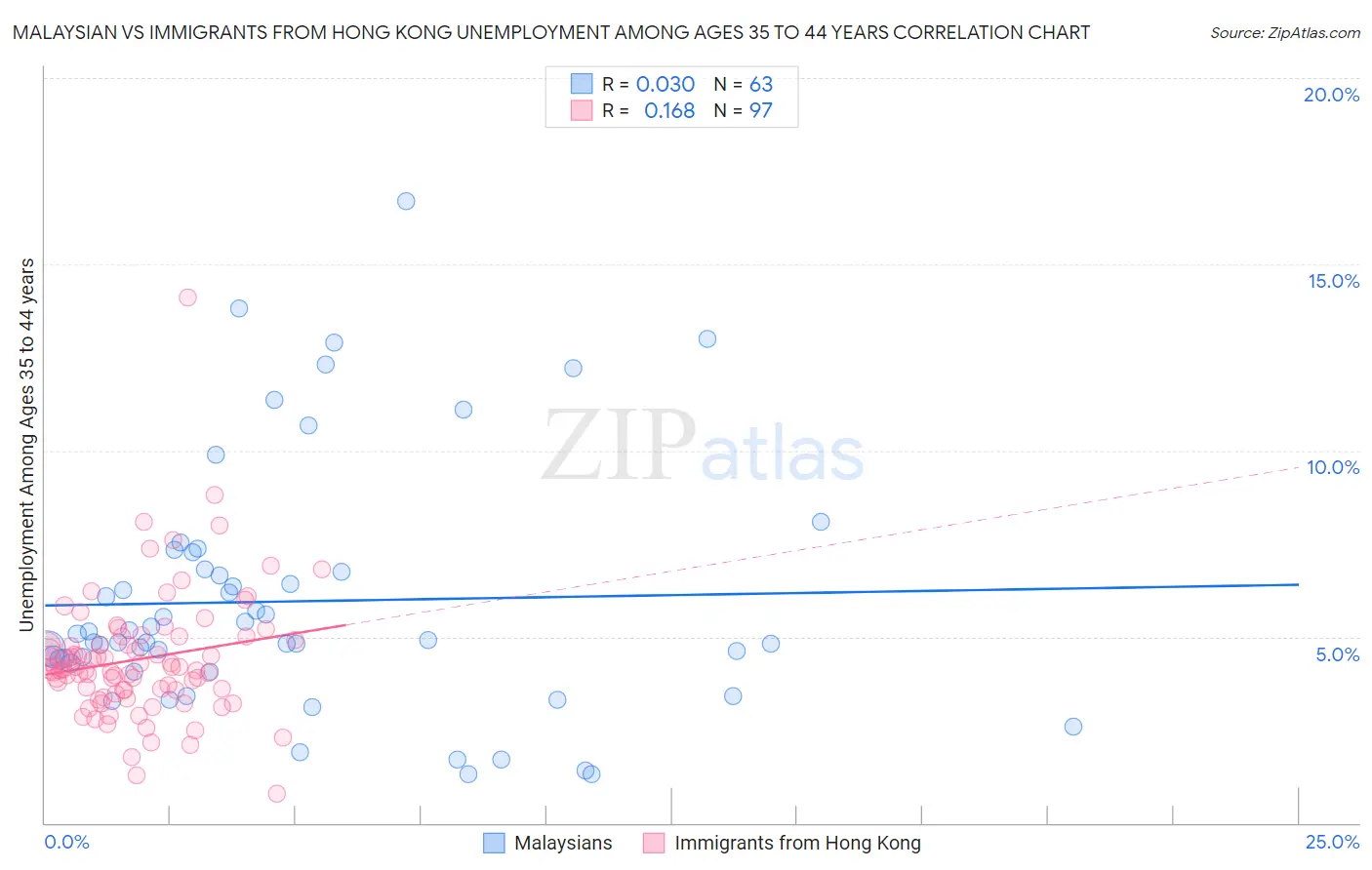 Malaysian vs Immigrants from Hong Kong Unemployment Among Ages 35 to 44 years