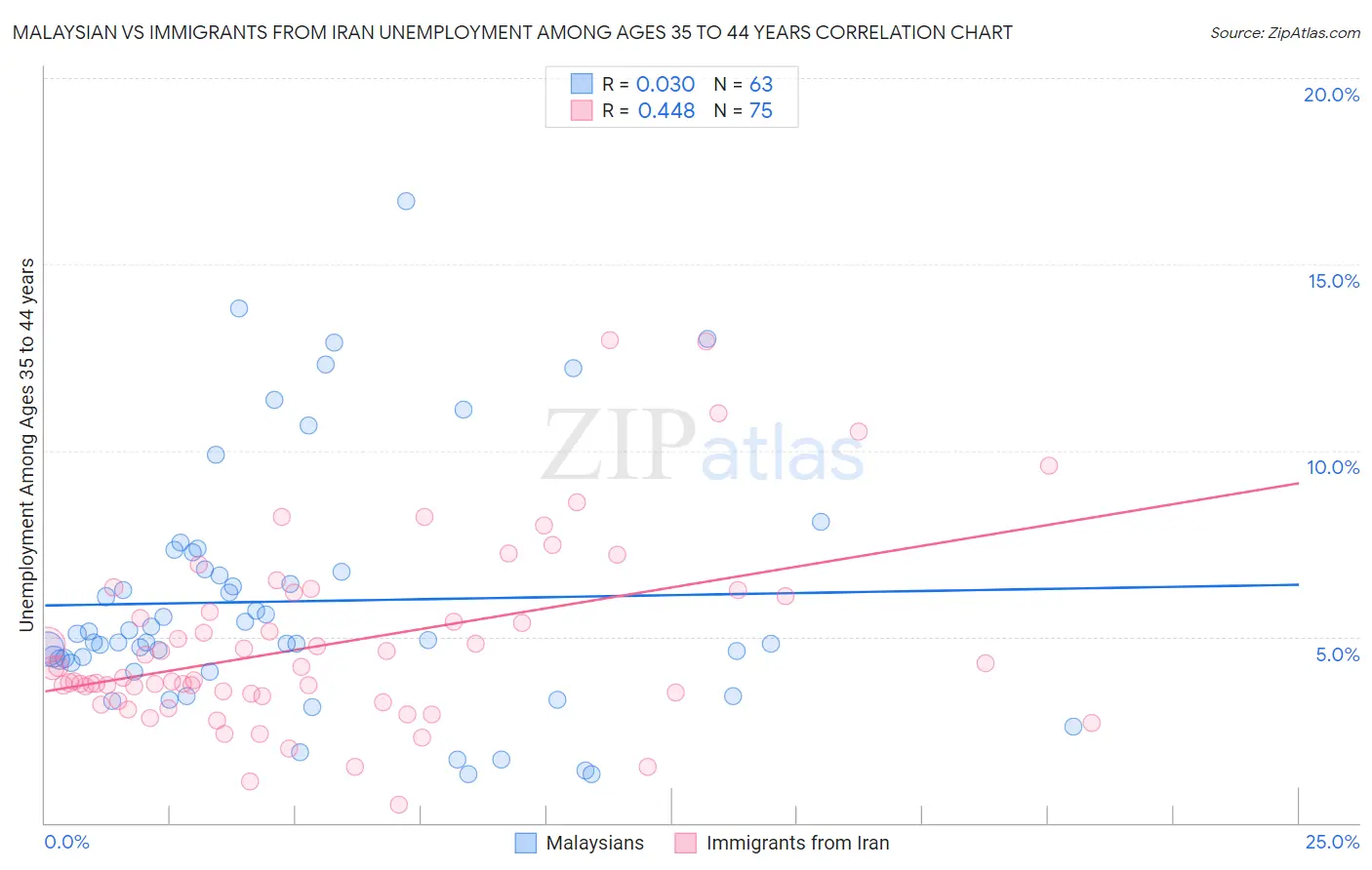 Malaysian vs Immigrants from Iran Unemployment Among Ages 35 to 44 years