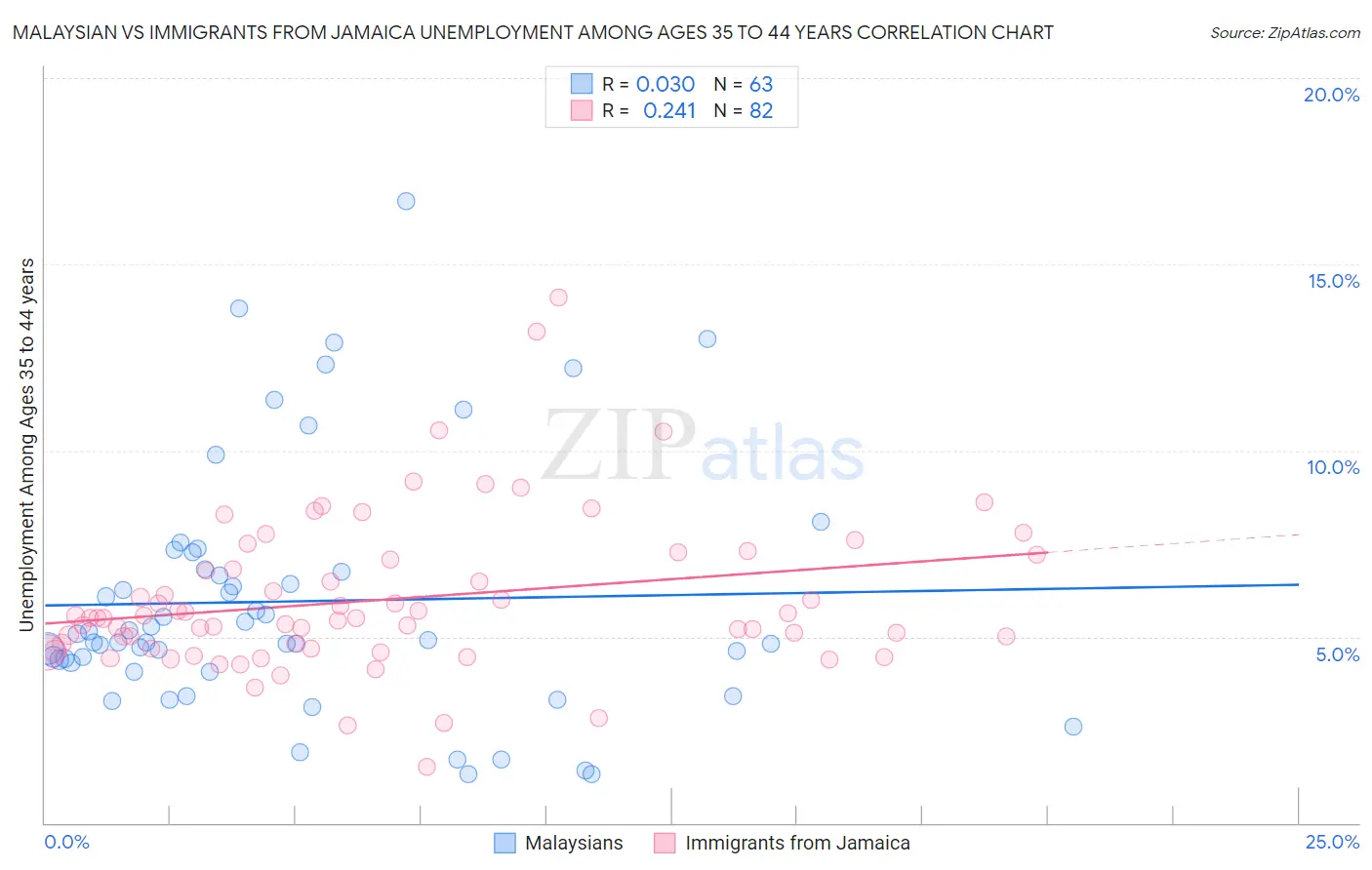 Malaysian vs Immigrants from Jamaica Unemployment Among Ages 35 to 44 years
