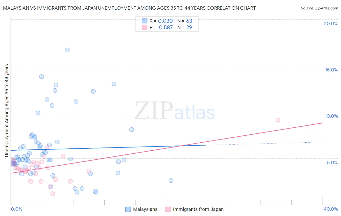 Malaysian vs Immigrants from Japan Unemployment Among Ages 35 to 44 years