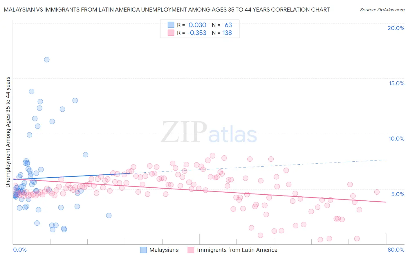 Malaysian vs Immigrants from Latin America Unemployment Among Ages 35 to 44 years