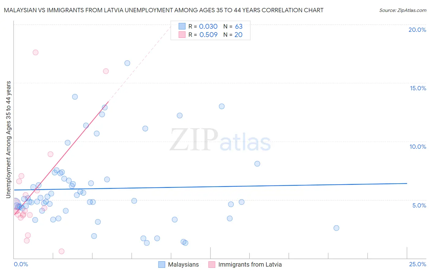 Malaysian vs Immigrants from Latvia Unemployment Among Ages 35 to 44 years