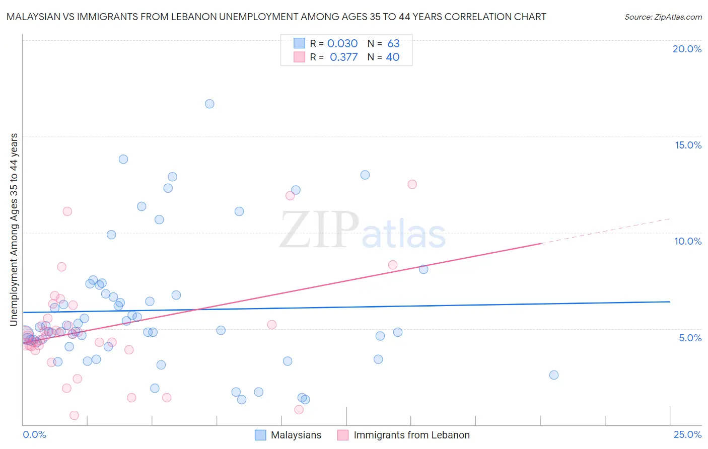 Malaysian vs Immigrants from Lebanon Unemployment Among Ages 35 to 44 years