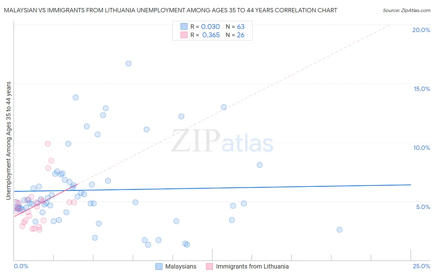 Malaysian vs Immigrants from Lithuania Unemployment Among Ages 35 to 44 years