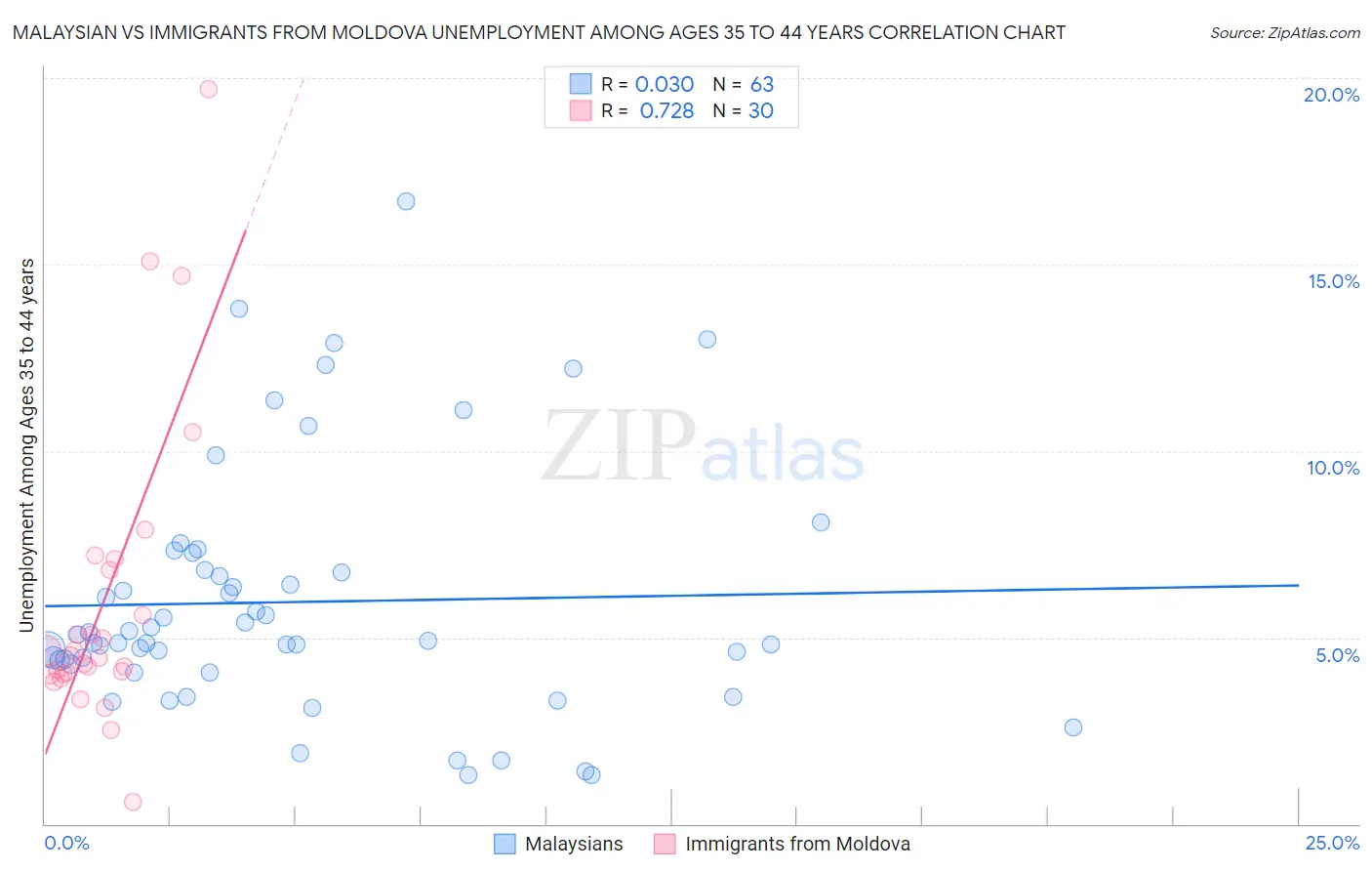 Malaysian vs Immigrants from Moldova Unemployment Among Ages 35 to 44 years