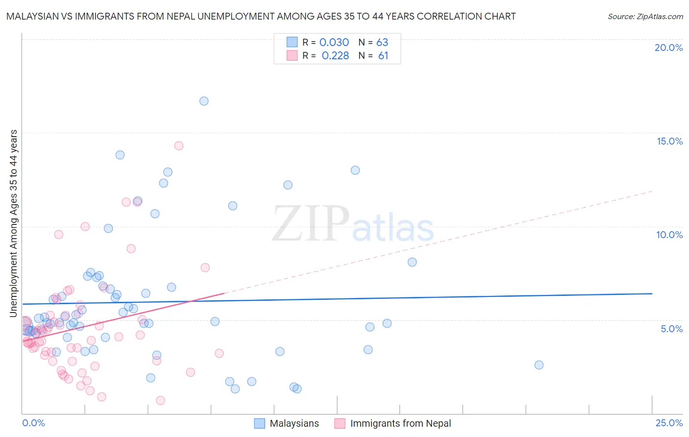 Malaysian vs Immigrants from Nepal Unemployment Among Ages 35 to 44 years