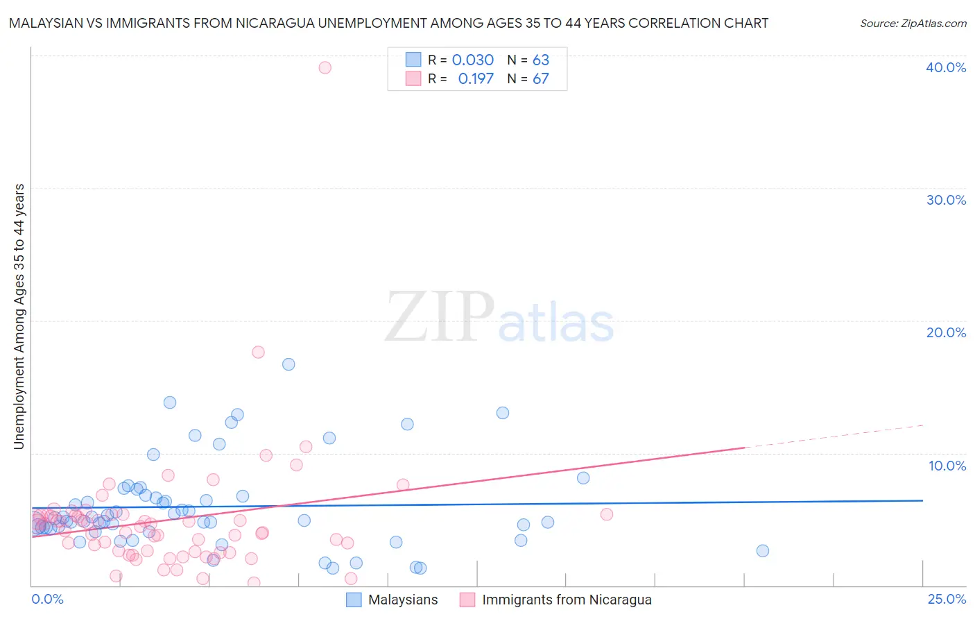 Malaysian vs Immigrants from Nicaragua Unemployment Among Ages 35 to 44 years