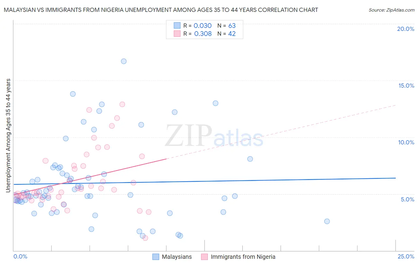 Malaysian vs Immigrants from Nigeria Unemployment Among Ages 35 to 44 years