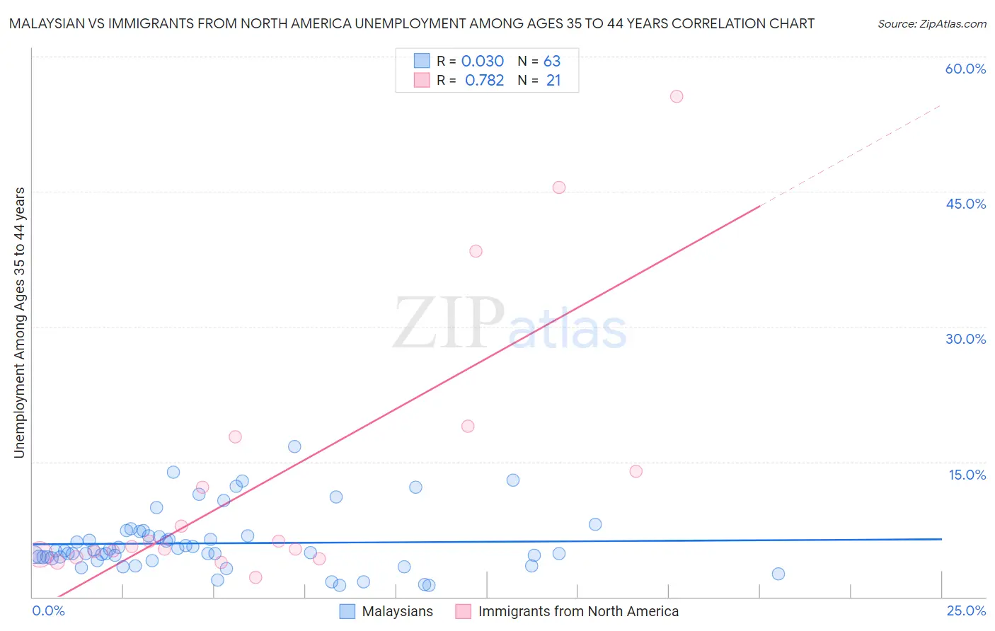 Malaysian vs Immigrants from North America Unemployment Among Ages 35 to 44 years