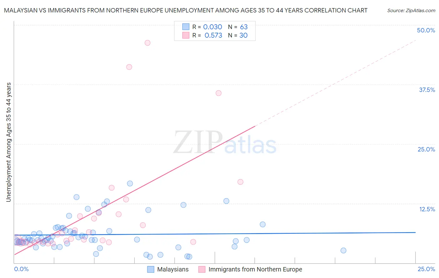 Malaysian vs Immigrants from Northern Europe Unemployment Among Ages 35 to 44 years