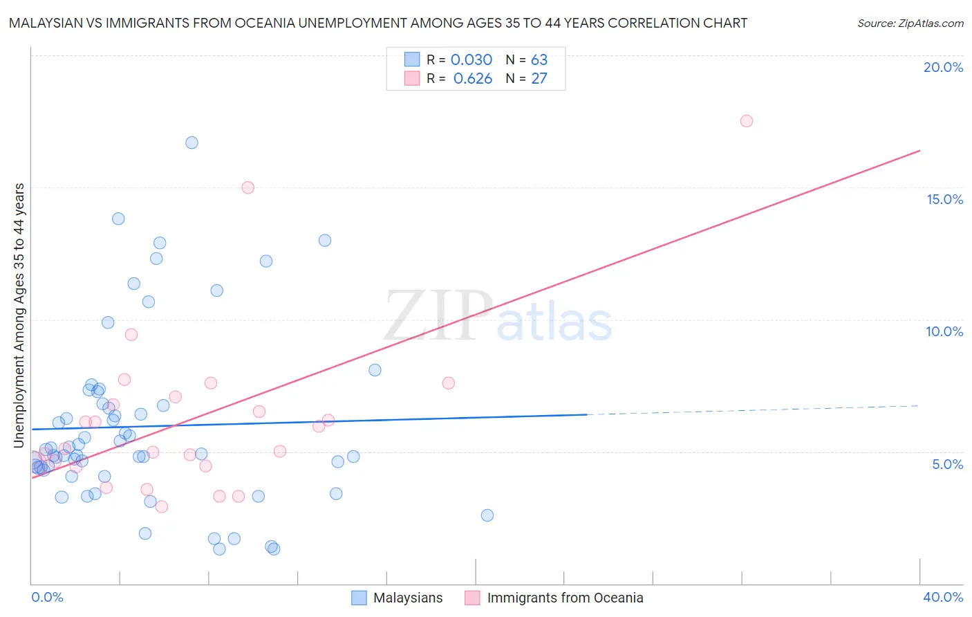 Malaysian vs Immigrants from Oceania Unemployment Among Ages 35 to 44 years