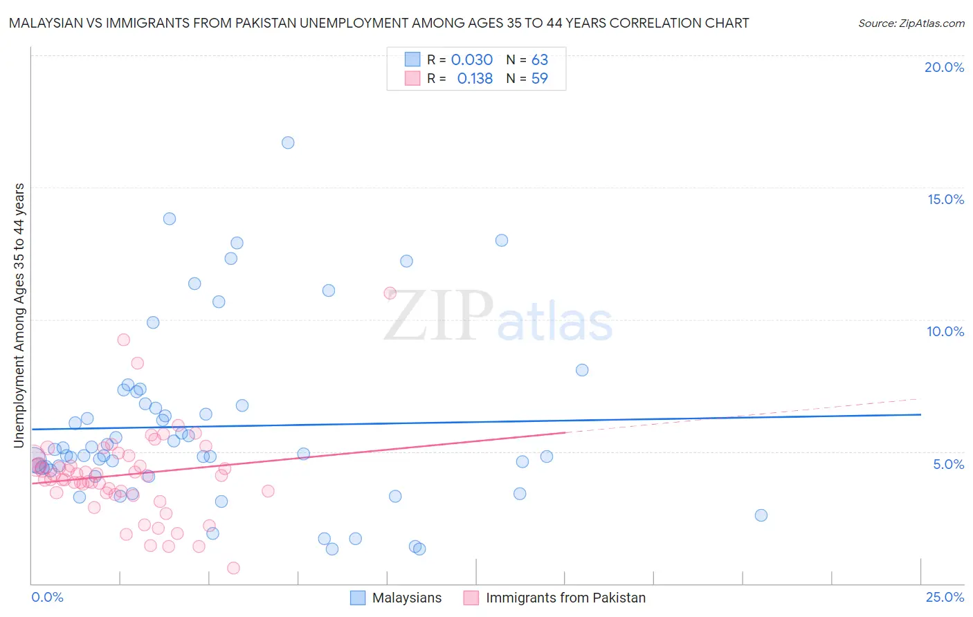 Malaysian vs Immigrants from Pakistan Unemployment Among Ages 35 to 44 years