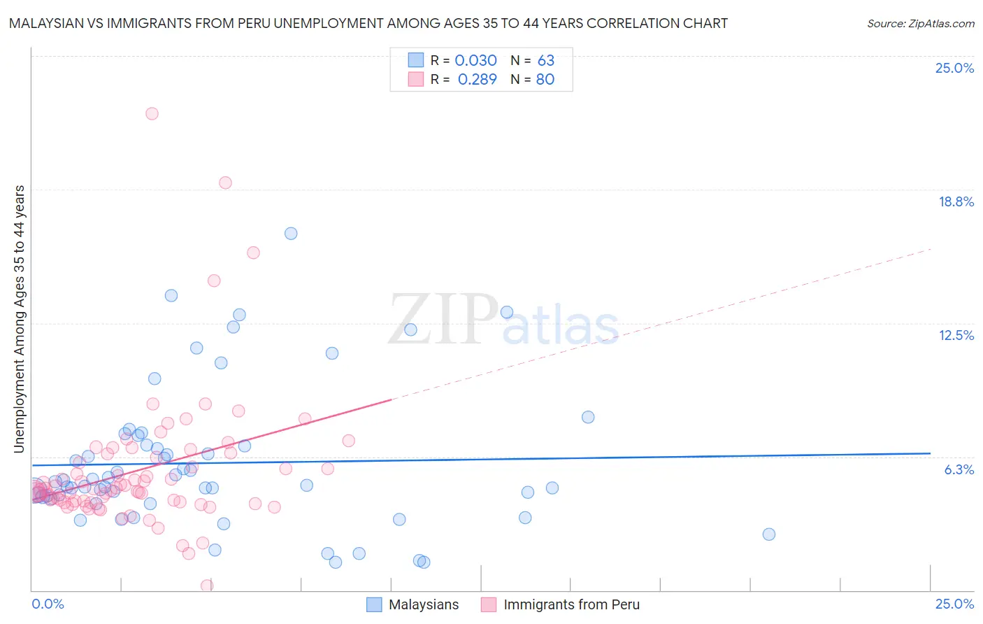 Malaysian vs Immigrants from Peru Unemployment Among Ages 35 to 44 years