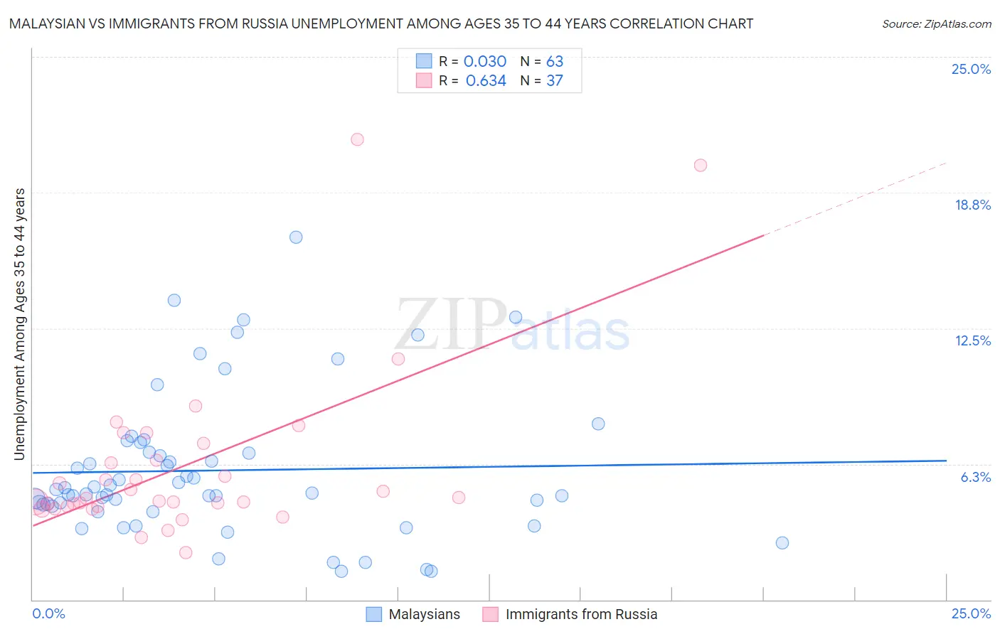 Malaysian vs Immigrants from Russia Unemployment Among Ages 35 to 44 years