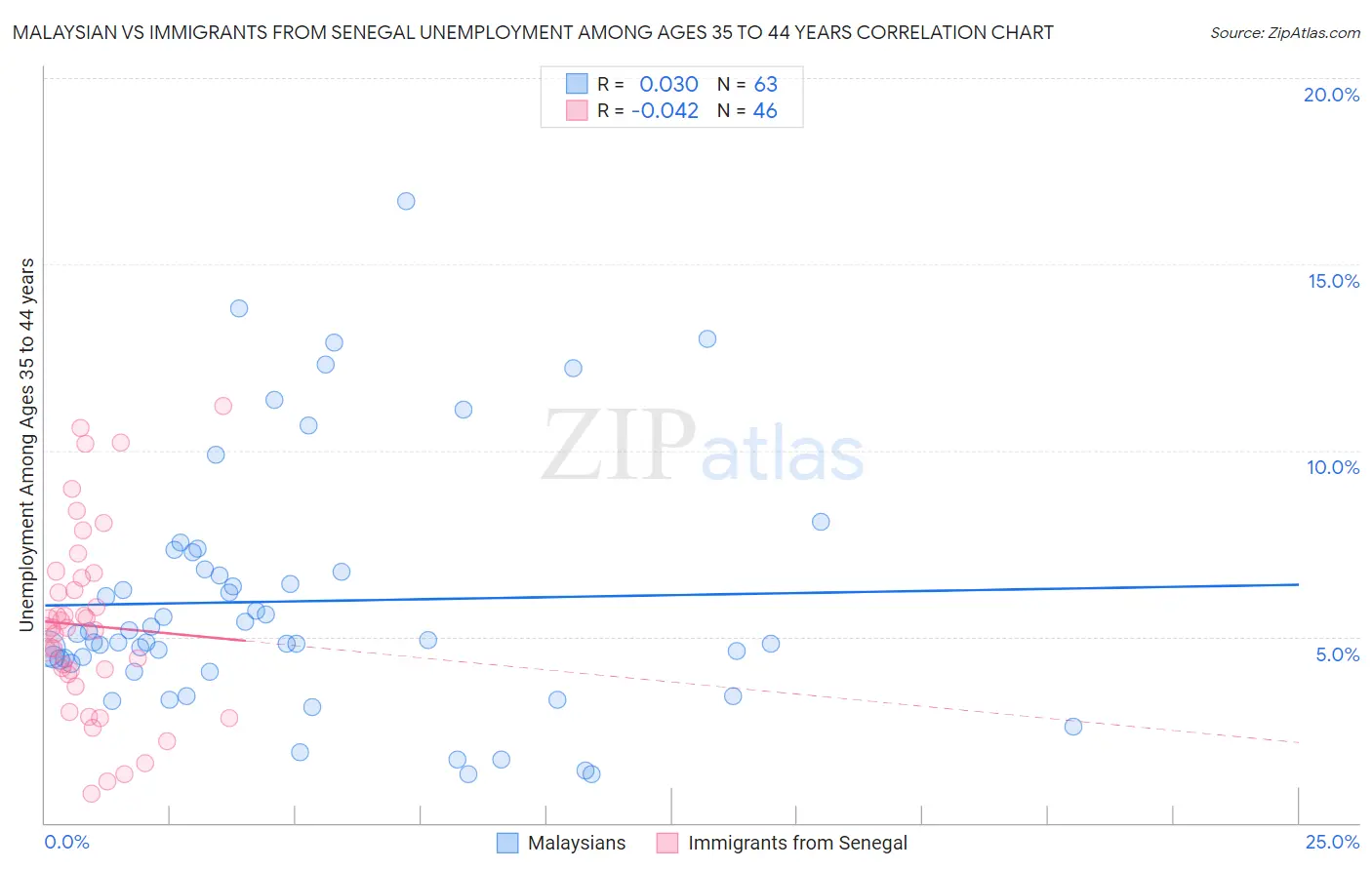 Malaysian vs Immigrants from Senegal Unemployment Among Ages 35 to 44 years