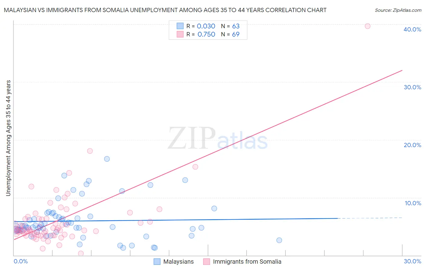 Malaysian vs Immigrants from Somalia Unemployment Among Ages 35 to 44 years