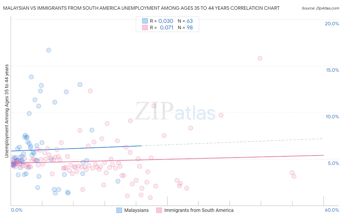 Malaysian vs Immigrants from South America Unemployment Among Ages 35 to 44 years