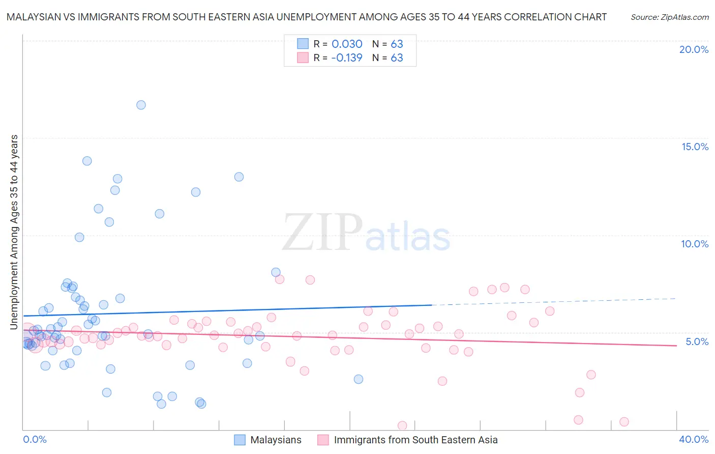 Malaysian vs Immigrants from South Eastern Asia Unemployment Among Ages 35 to 44 years