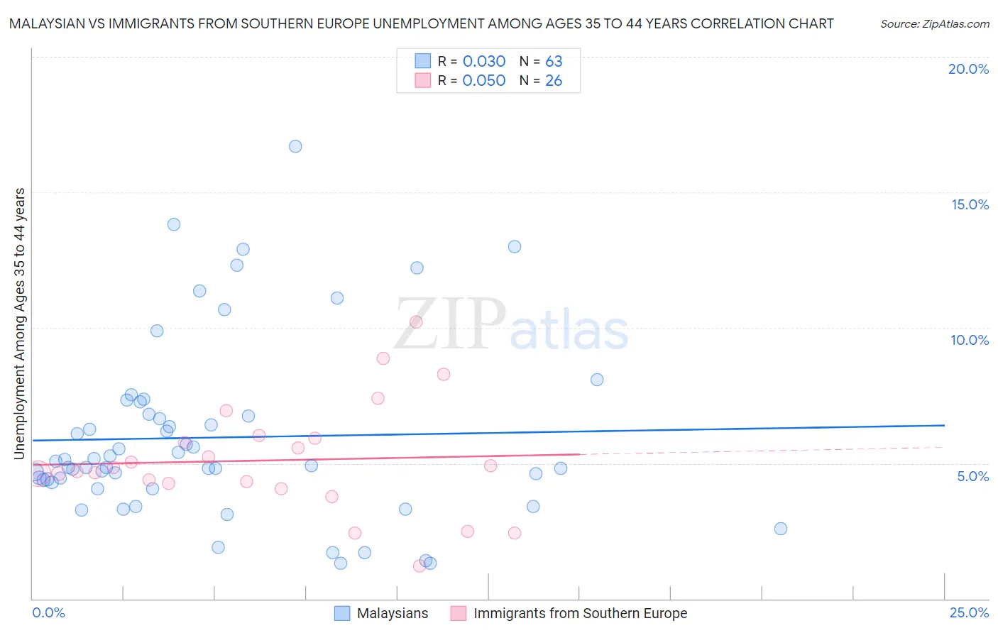 Malaysian vs Immigrants from Southern Europe Unemployment Among Ages 35 to 44 years