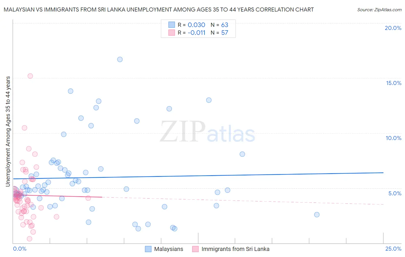 Malaysian vs Immigrants from Sri Lanka Unemployment Among Ages 35 to 44 years