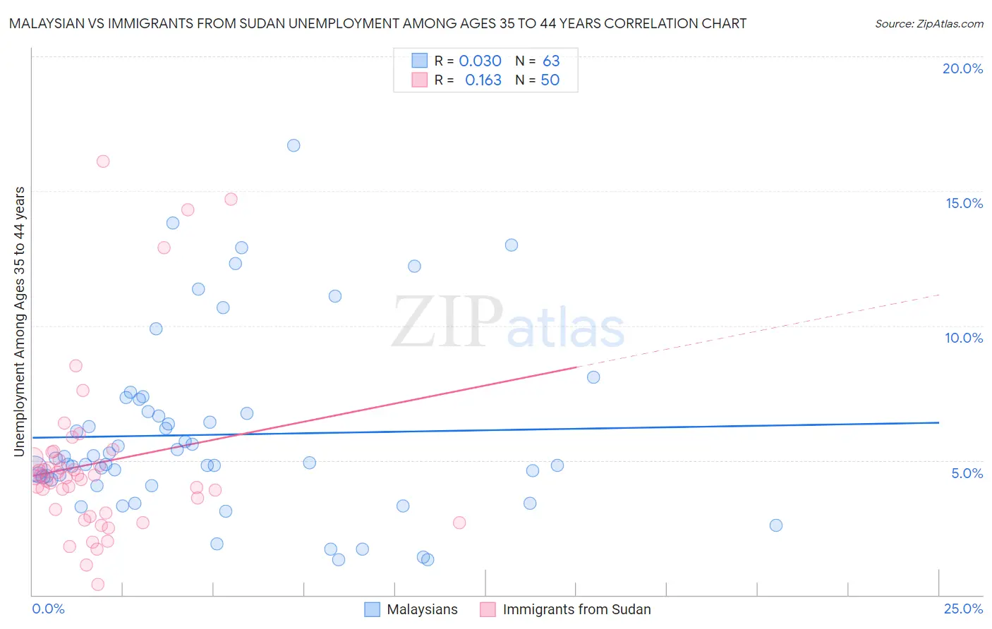 Malaysian vs Immigrants from Sudan Unemployment Among Ages 35 to 44 years