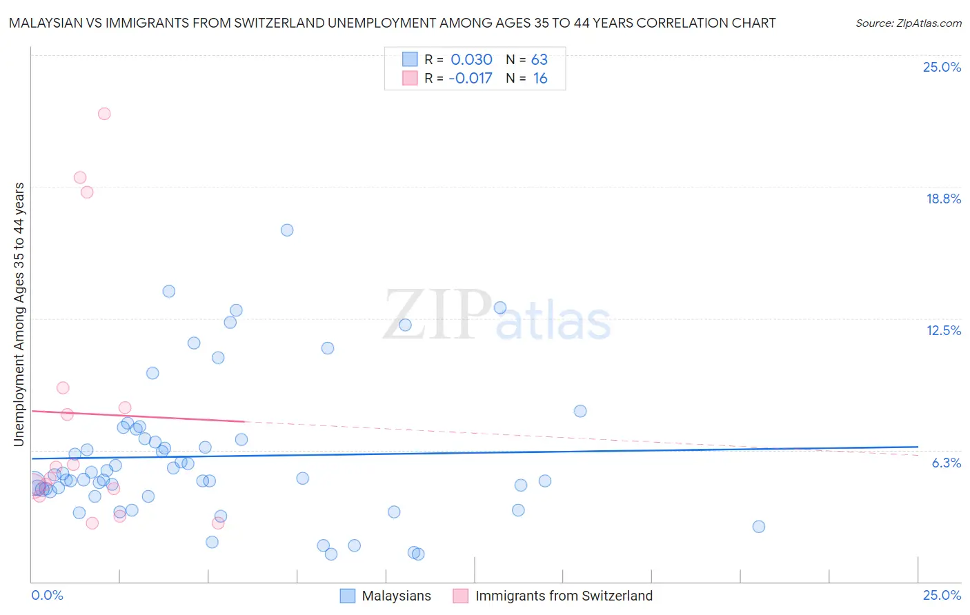 Malaysian vs Immigrants from Switzerland Unemployment Among Ages 35 to 44 years