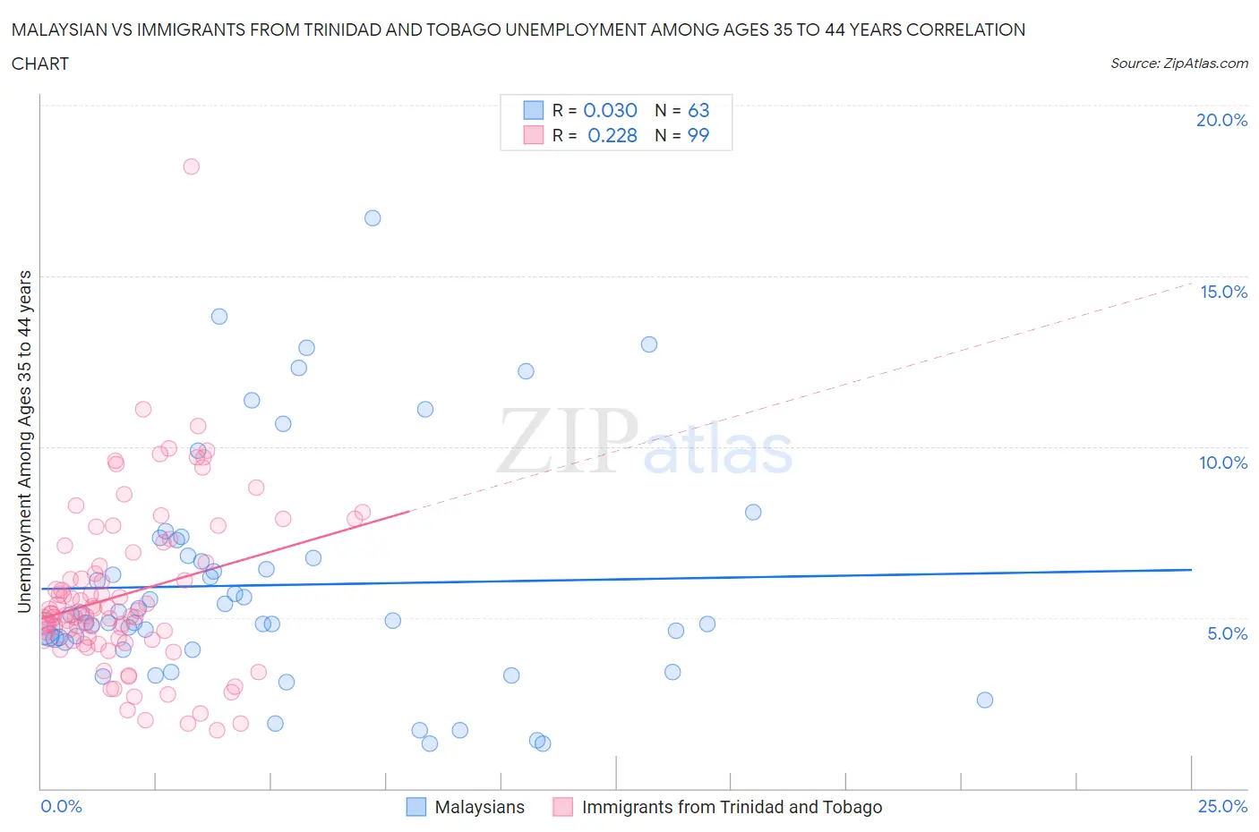 Malaysian vs Immigrants from Trinidad and Tobago Unemployment Among Ages 35 to 44 years