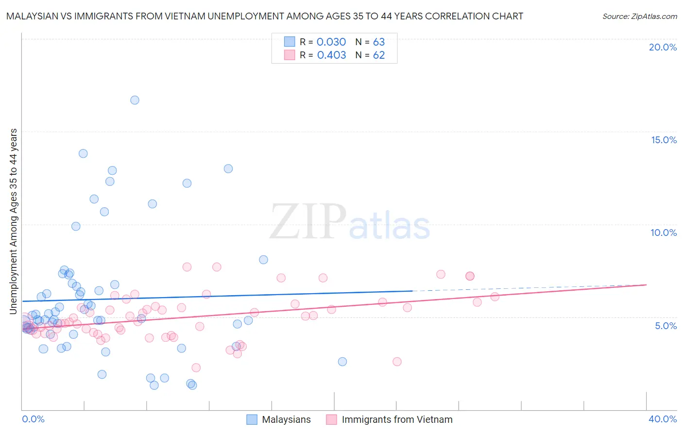 Malaysian vs Immigrants from Vietnam Unemployment Among Ages 35 to 44 years