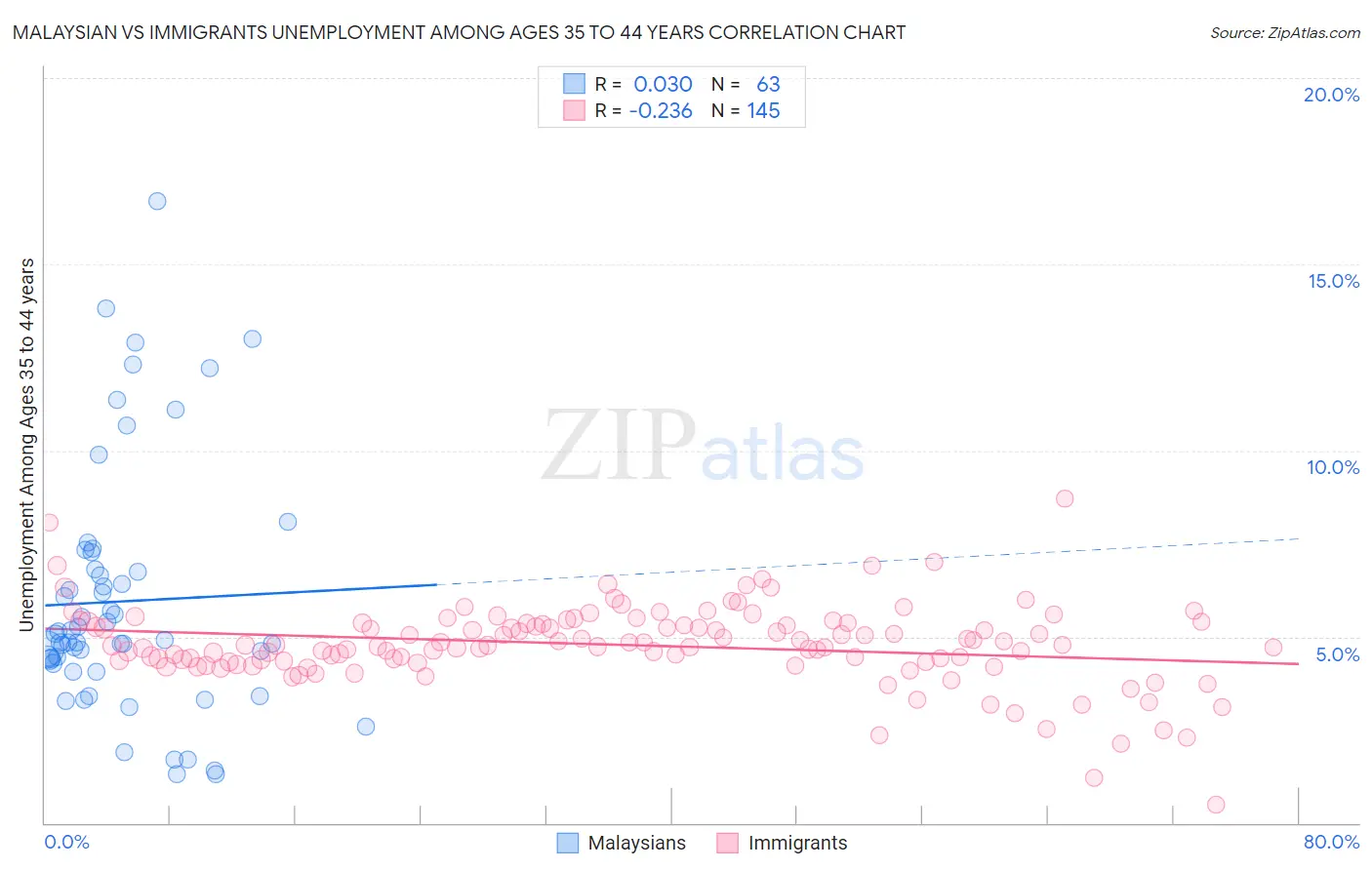 Malaysian vs Immigrants Unemployment Among Ages 35 to 44 years