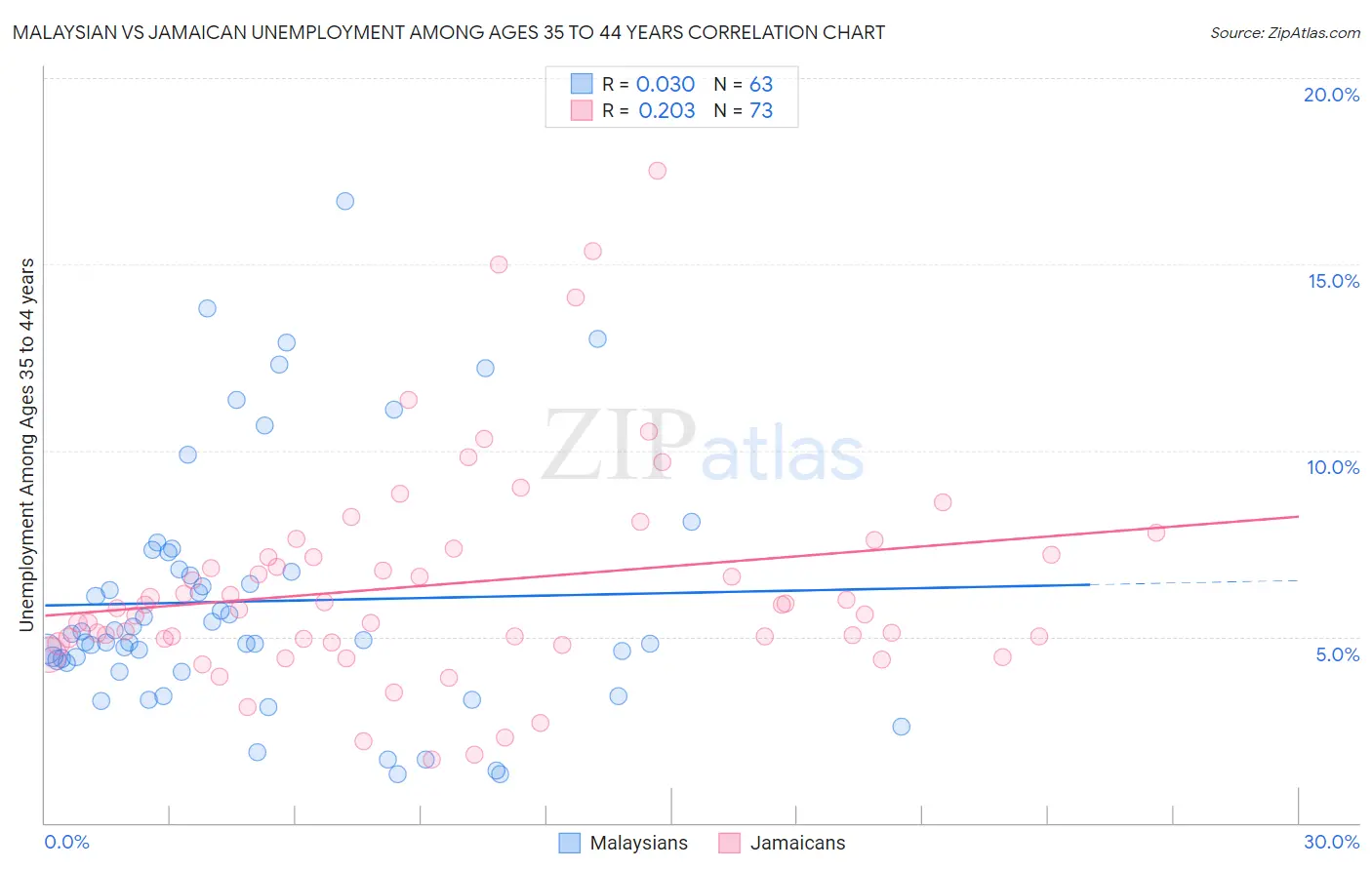Malaysian vs Jamaican Unemployment Among Ages 35 to 44 years