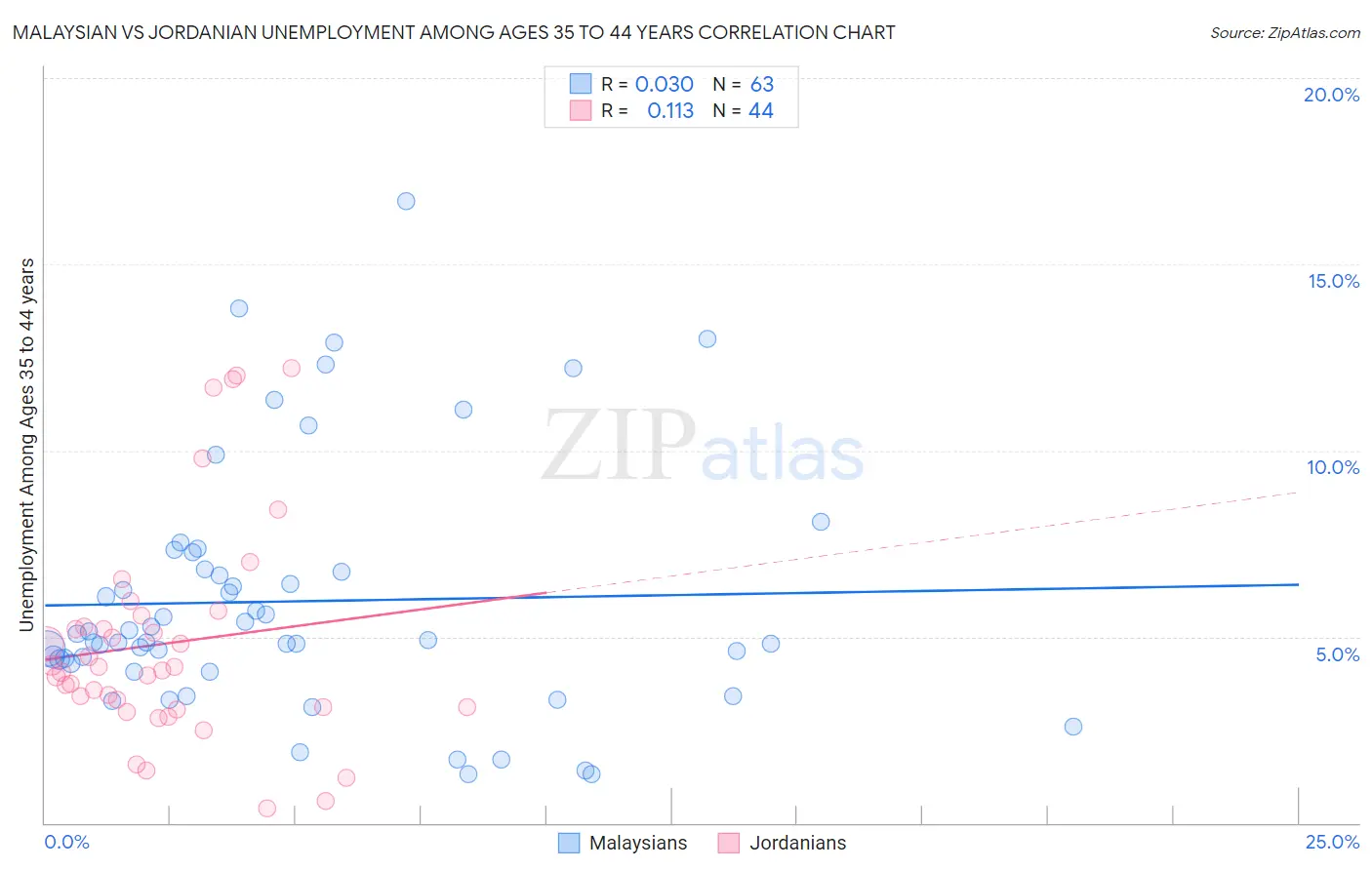 Malaysian vs Jordanian Unemployment Among Ages 35 to 44 years