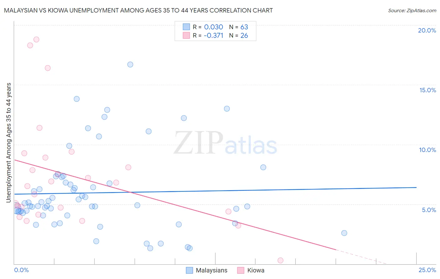 Malaysian vs Kiowa Unemployment Among Ages 35 to 44 years