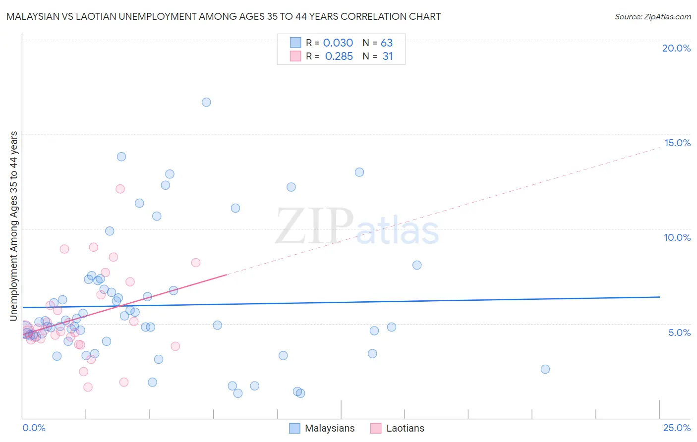 Malaysian vs Laotian Unemployment Among Ages 35 to 44 years