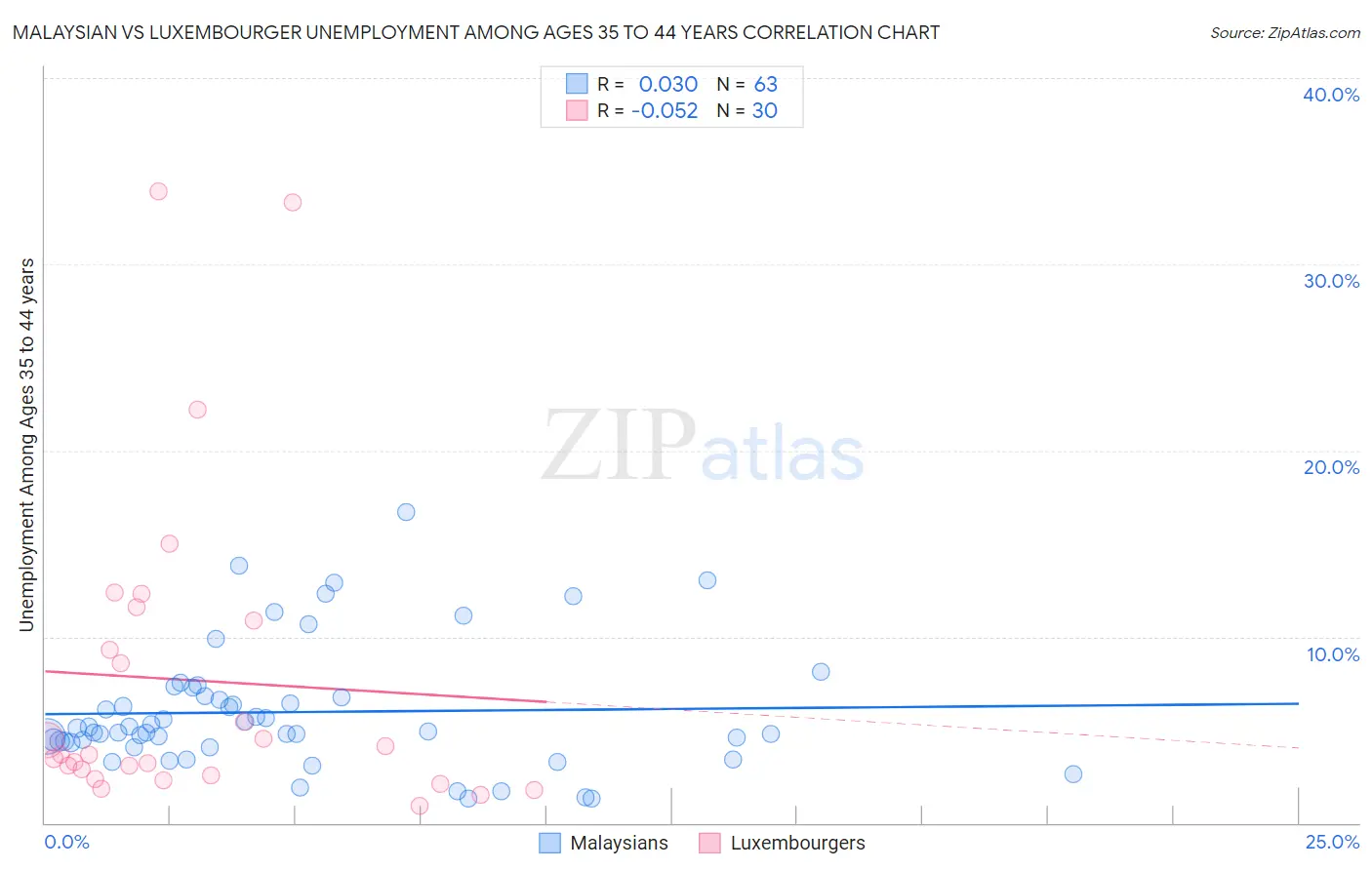 Malaysian vs Luxembourger Unemployment Among Ages 35 to 44 years