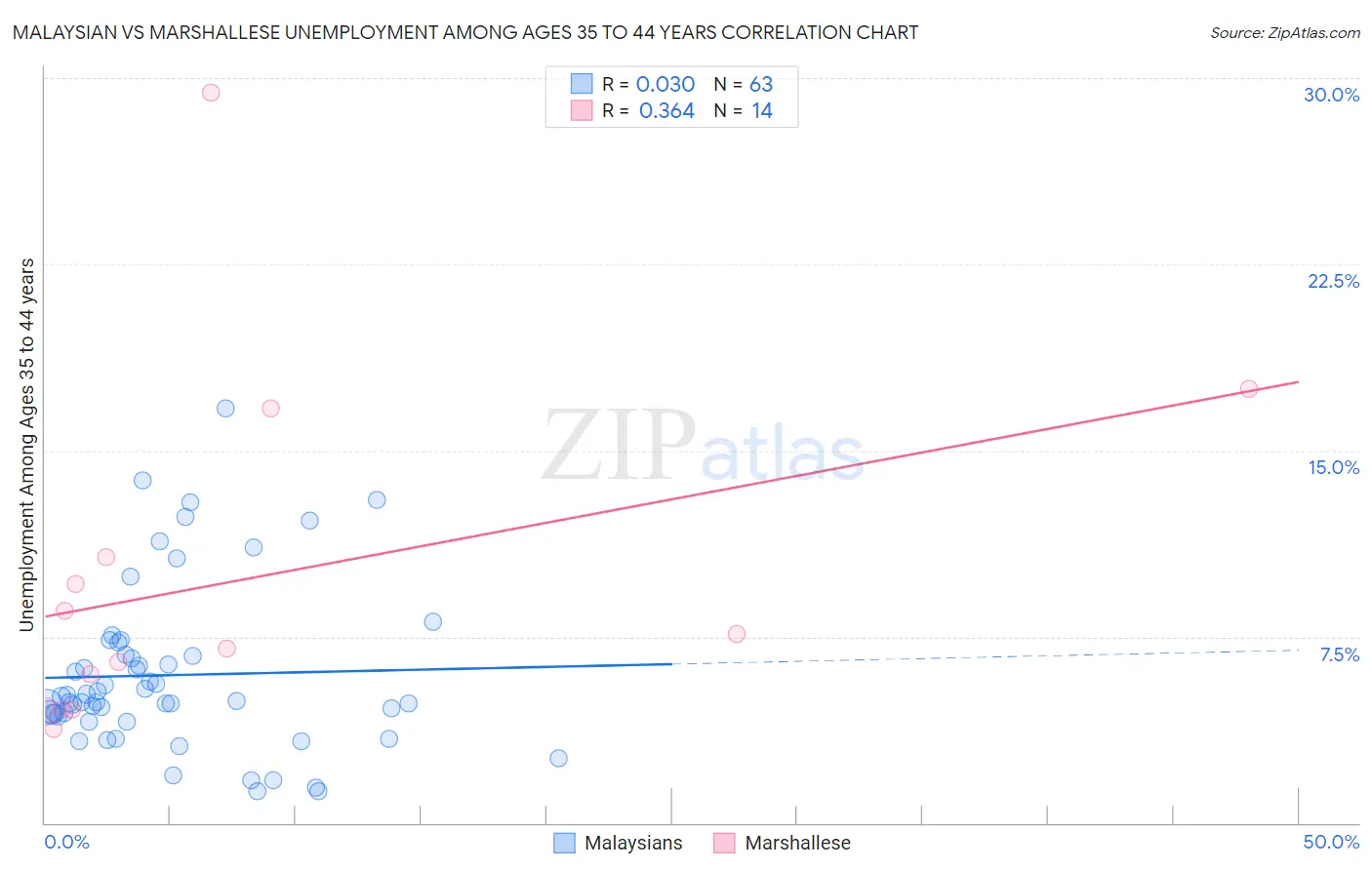Malaysian vs Marshallese Unemployment Among Ages 35 to 44 years