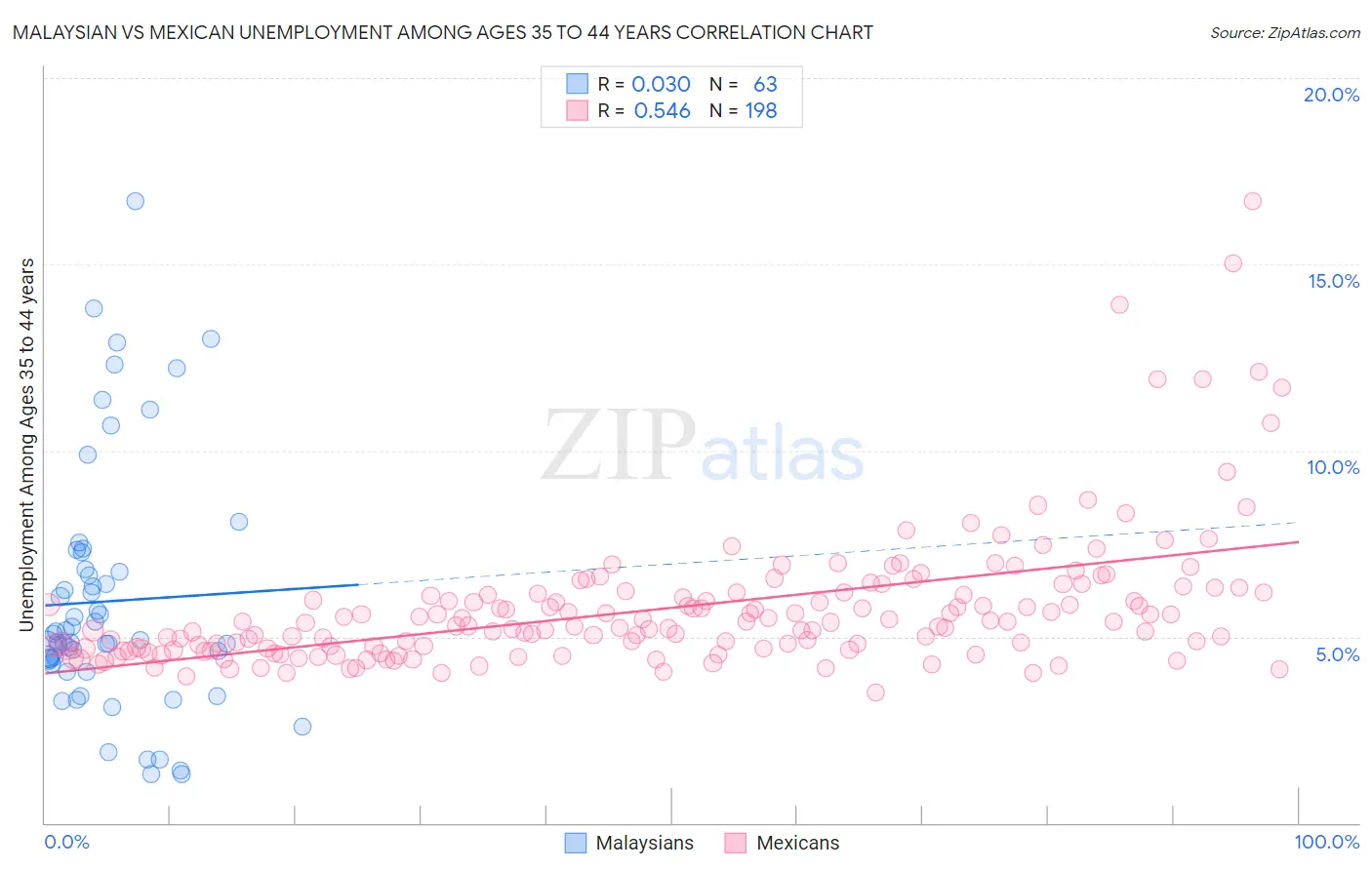 Malaysian vs Mexican Unemployment Among Ages 35 to 44 years