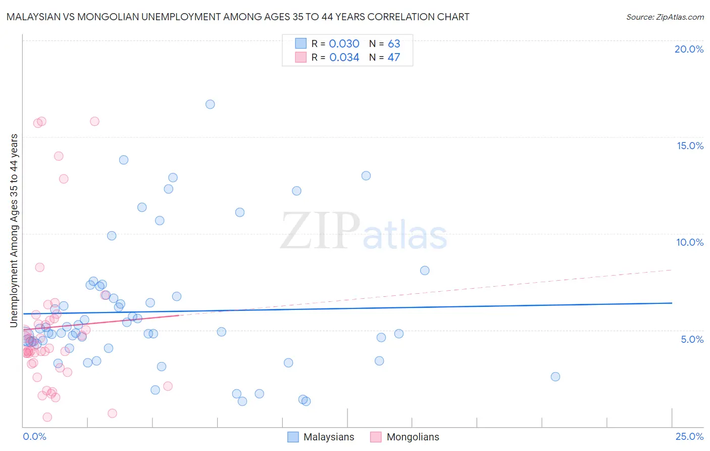 Malaysian vs Mongolian Unemployment Among Ages 35 to 44 years